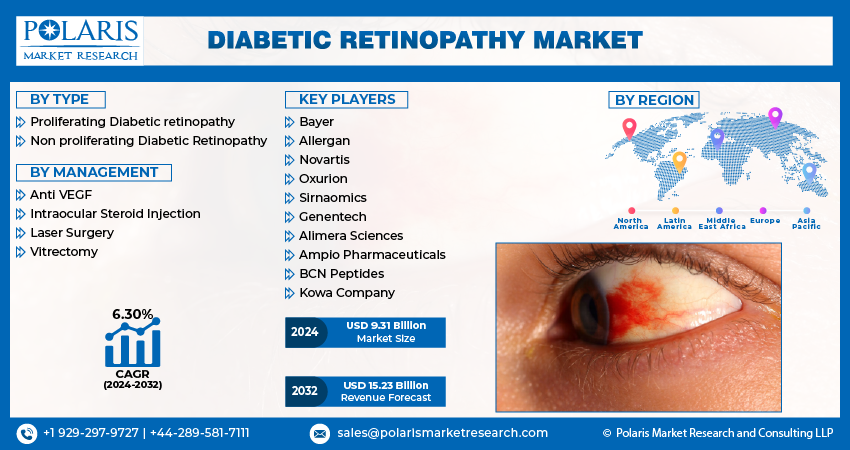 Diabetic Retinopathy Market Size